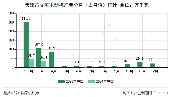 天津市交流電動(dòng)機(jī)產(chǎn)量分月（當(dāng)月值）統(tǒng)計(jì)