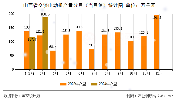 山西省交流電動機(jī)產(chǎn)量分月（當(dāng)月值）統(tǒng)計(jì)圖