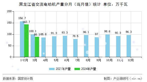 黑龍江省交流電動機產量分月（當月值）統(tǒng)計