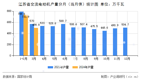 江蘇省交流電動機(jī)產(chǎn)量分月（當(dāng)月值）統(tǒng)計(jì)圖