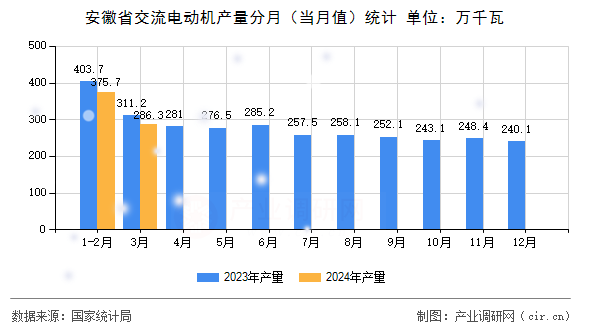 安徽省交流電動(dòng)機(jī)產(chǎn)量分月（當(dāng)月值）統(tǒng)計(jì)