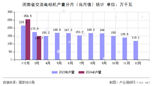 河南省交流電動機產(chǎn)量分月（當月值）統(tǒng)計