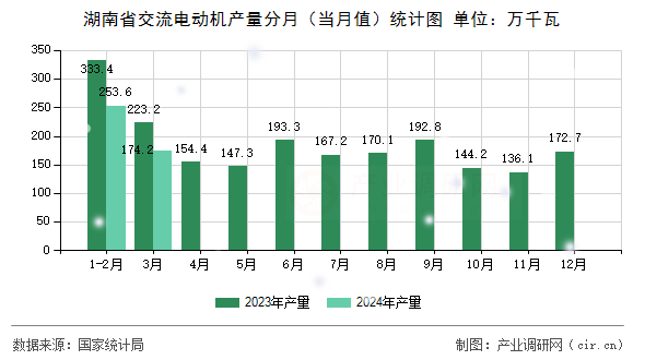 湖南省交流電動機產(chǎn)量分月（當月值）統(tǒng)計圖