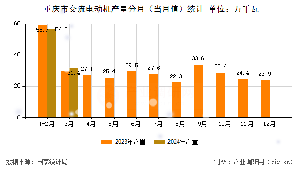 重慶市交流電動(dòng)機(jī)產(chǎn)量分月（當(dāng)月值）統(tǒng)計(jì)