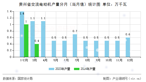 貴州省交流電動(dòng)機(jī)產(chǎn)量分月（當(dāng)月值）統(tǒng)計(jì)圖