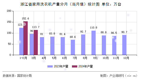 浙江省家用洗衣機產量分月（當月值）統(tǒng)計圖