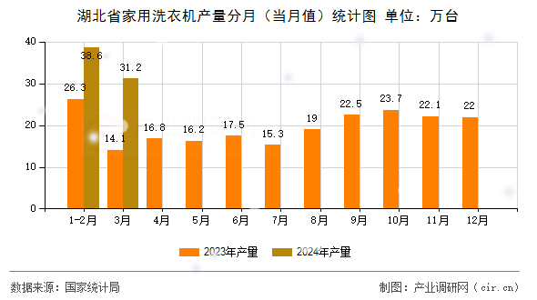 湖北省家用洗衣機產量分月（當月值）統(tǒng)計圖