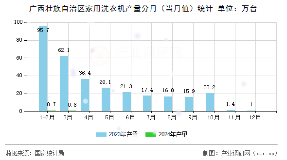 廣西壯族自治區(qū)家用洗衣機產(chǎn)量分月（當(dāng)月值）統(tǒng)計