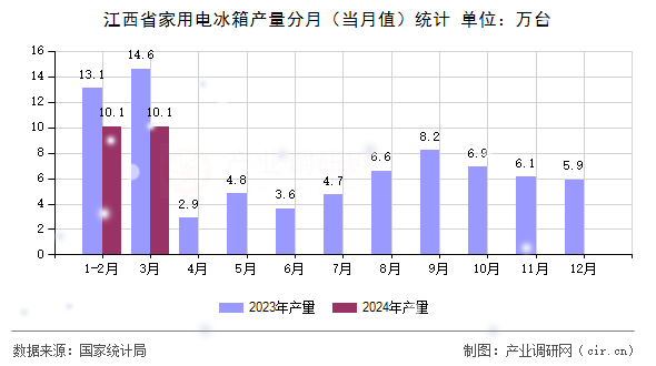 江西省家用電冰箱產(chǎn)量分月（當(dāng)月值）統(tǒng)計