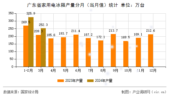 廣東省家用電冰箱產(chǎn)量分月（當(dāng)月值）統(tǒng)計
