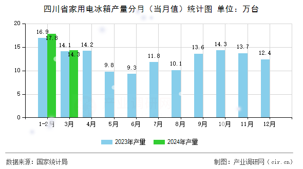 四川省家用電冰箱產(chǎn)量分月（當(dāng)月值）統(tǒng)計(jì)圖