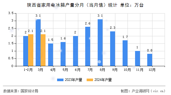 陜西省家用電冰箱產(chǎn)量分月（當(dāng)月值）統(tǒng)計