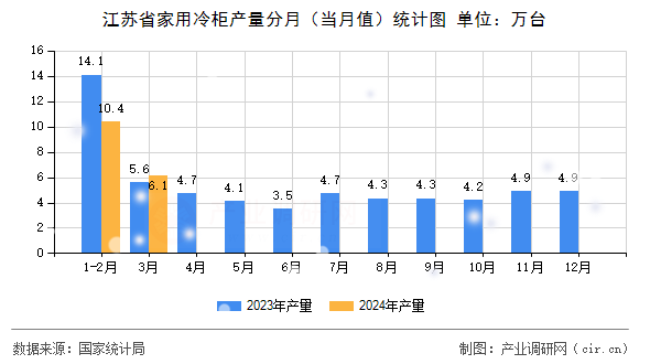江蘇省家用冷柜產(chǎn)量分月（當(dāng)月值）統(tǒng)計(jì)圖