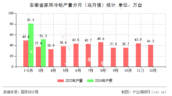 安徽省家用冷柜產(chǎn)量分月（當月值）統(tǒng)計