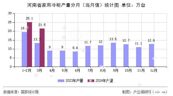 河南省家用冷柜產(chǎn)量分月（當月值）統(tǒng)計圖