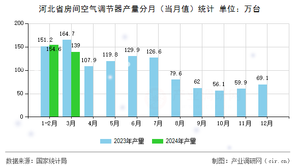 河北省房間空氣調(diào)節(jié)器產(chǎn)量分月（當(dāng)月值）統(tǒng)計