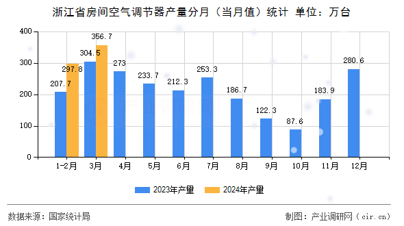 浙江省房間空氣調(diào)節(jié)器產(chǎn)量分月（當(dāng)月值）統(tǒng)計(jì)