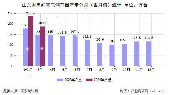 山東省房間空氣調(diào)節(jié)器產(chǎn)量分月（當月值）統(tǒng)計