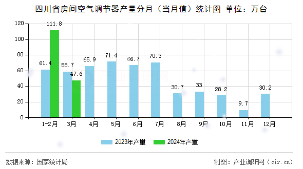 四川省房間空氣調(diào)節(jié)器產(chǎn)量分月（當(dāng)月值）統(tǒng)計圖