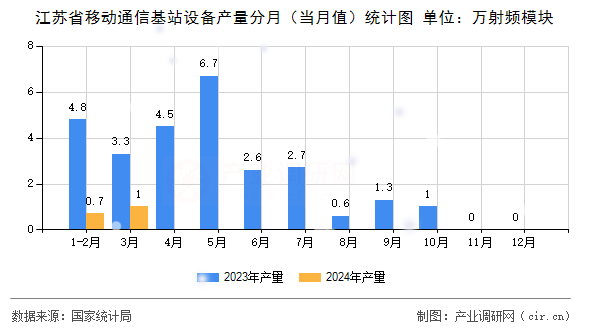 江蘇省移動(dòng)通信基站設(shè)備產(chǎn)量分月（當(dāng)月值）統(tǒng)計(jì)圖