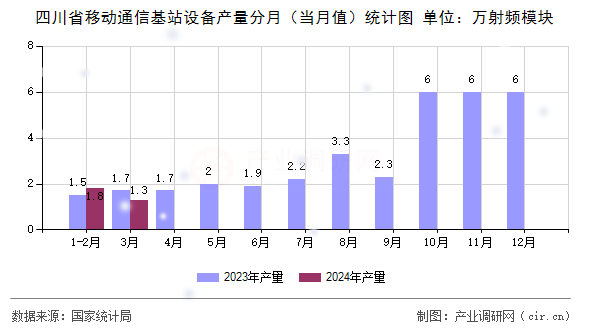 四川省移動(dòng)通信基站設(shè)備產(chǎn)量分月（當(dāng)月值）統(tǒng)計(jì)圖