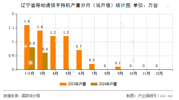 遼寧省移動通信手持機(jī)產(chǎn)量分月（當(dāng)月值）統(tǒng)計圖