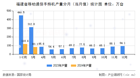 福建省移動(dòng)通信手持機(jī)產(chǎn)量分月（當(dāng)月值）統(tǒng)計(jì)圖