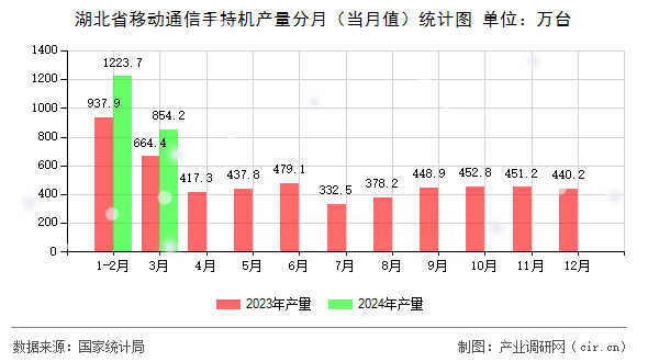 湖北省移動(dòng)通信手持機(jī)產(chǎn)量分月（當(dāng)月值）統(tǒng)計(jì)圖