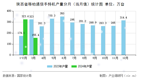 陜西省移動通信手持機產(chǎn)量分月（當月值）統(tǒng)計圖