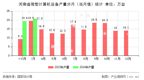 河南省微型計算機設(shè)備產(chǎn)量分月（當月值）統(tǒng)計