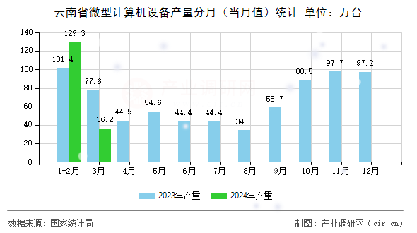云南省微型計算機設(shè)備產(chǎn)量分月（當月值）統(tǒng)計