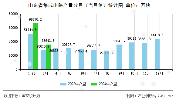 山東省集成電路產(chǎn)量分月（當(dāng)月值）統(tǒng)計圖