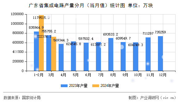廣東省集成電路產量分月（當月值）統(tǒng)計圖