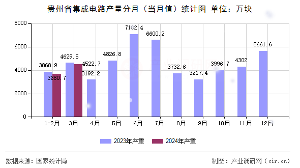 貴州省集成電路產量分月（當月值）統(tǒng)計圖