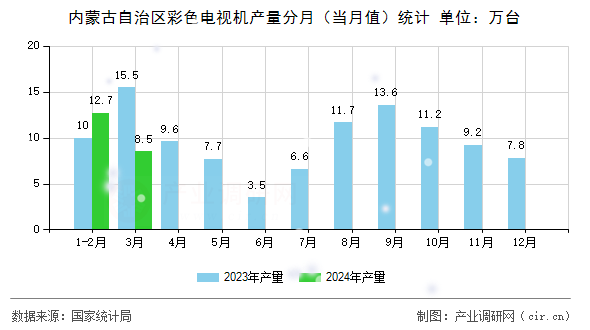 內(nèi)蒙古自治區(qū)彩色電視機(jī)產(chǎn)量分月（當(dāng)月值）統(tǒng)計(jì)