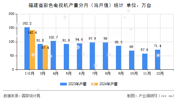 福建省彩色電視機產(chǎn)量分月（當月值）統(tǒng)計