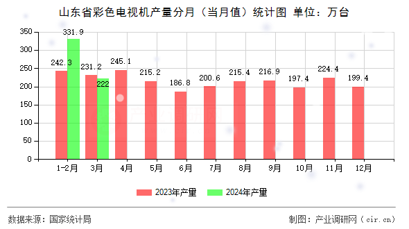 山東省彩色電視機(jī)產(chǎn)量分月（當(dāng)月值）統(tǒng)計圖