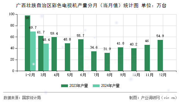 廣西壯族自治區(qū)彩色電視機(jī)產(chǎn)量分月（當(dāng)月值）統(tǒng)計圖