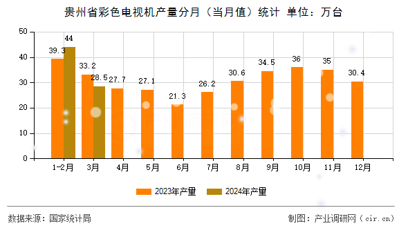 貴州省彩色電視機(jī)產(chǎn)量分月（當(dāng)月值）統(tǒng)計(jì)