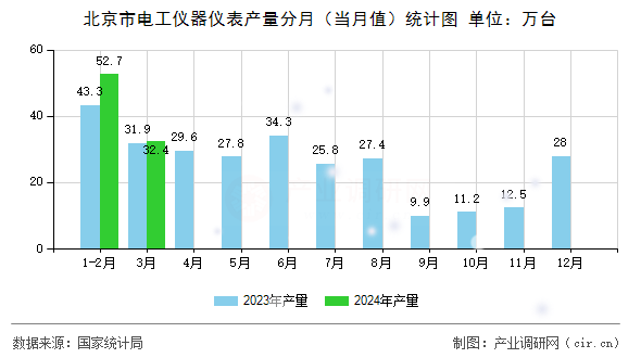 北京市電工儀器儀表產(chǎn)量分月（當(dāng)月值）統(tǒng)計圖