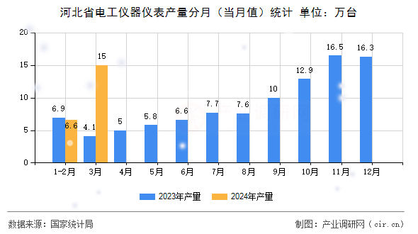 河北省電工儀器儀表產(chǎn)量分月（當(dāng)月值）統(tǒng)計