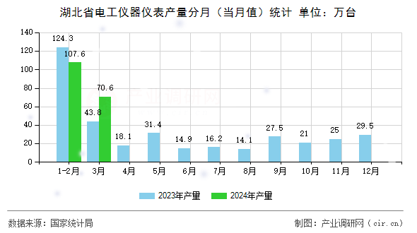 湖北省電工儀器儀表產(chǎn)量分月（當(dāng)月值）統(tǒng)計