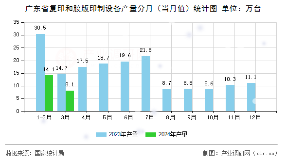 廣東省復(fù)印和膠版印制設(shè)備產(chǎn)量分月（當(dāng)月值）統(tǒng)計(jì)圖