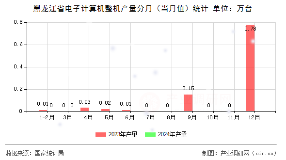 黑龍江省電子計算機(jī)整機(jī)產(chǎn)量分月（當(dāng)月值）統(tǒng)計