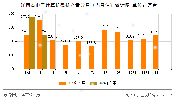 江西省電子計算機整機產量分月（當月值）統(tǒng)計圖