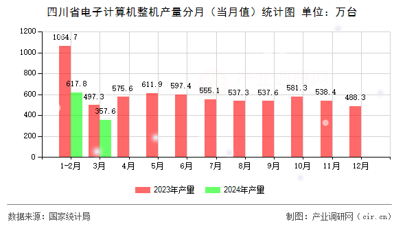 四川省電子計(jì)算機(jī)整機(jī)產(chǎn)量分月（當(dāng)月值）統(tǒng)計(jì)圖