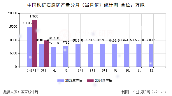中國鐵礦石原礦產(chǎn)量分月（當(dāng)月值）統(tǒng)計(jì)圖