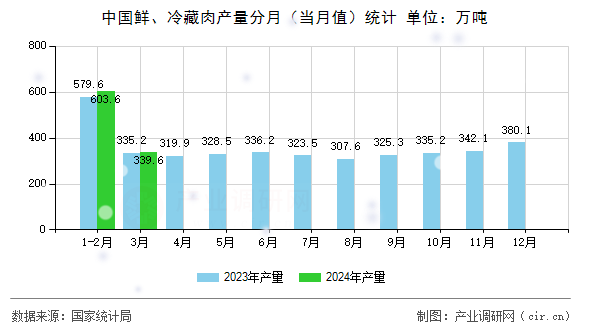 中國(guó)鮮、冷藏肉產(chǎn)量分月（當(dāng)月值）統(tǒng)計(jì)