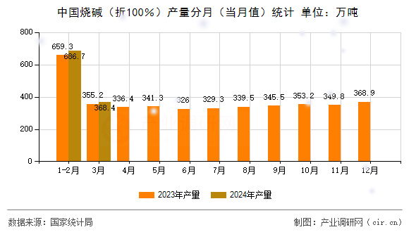 中國燒堿（折100％）產(chǎn)量分月（當(dāng)月值）統(tǒng)計