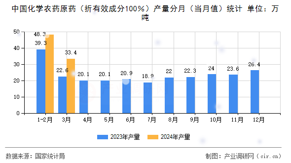 中國(guó)化學(xué)農(nóng)藥原藥（折有效成分100％）產(chǎn)量分月（當(dāng)月值）統(tǒng)計(jì)